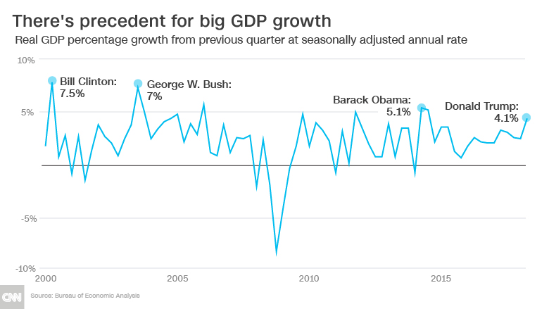 chart state of the economy gdp growth