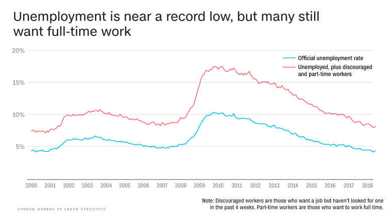 chart state of the economy unemployment