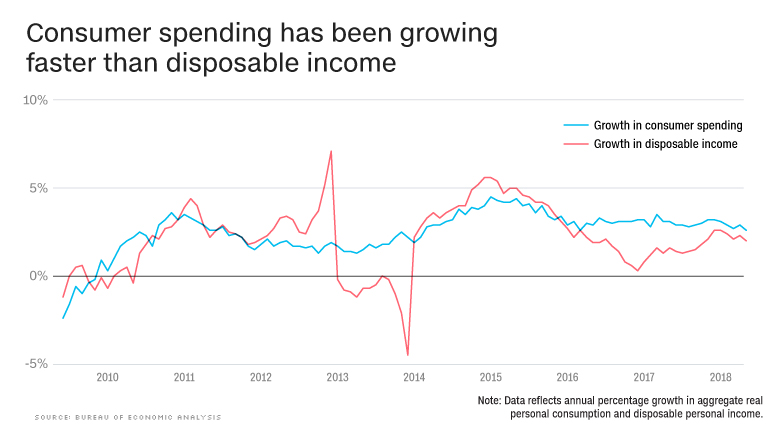 chart state of the economy spending