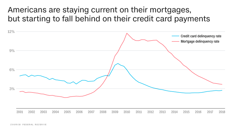 chart state of the economy mortgages