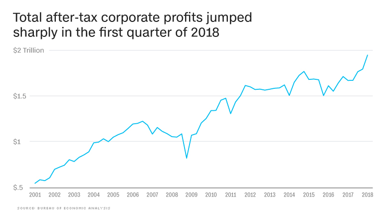 chart state of the economy profits