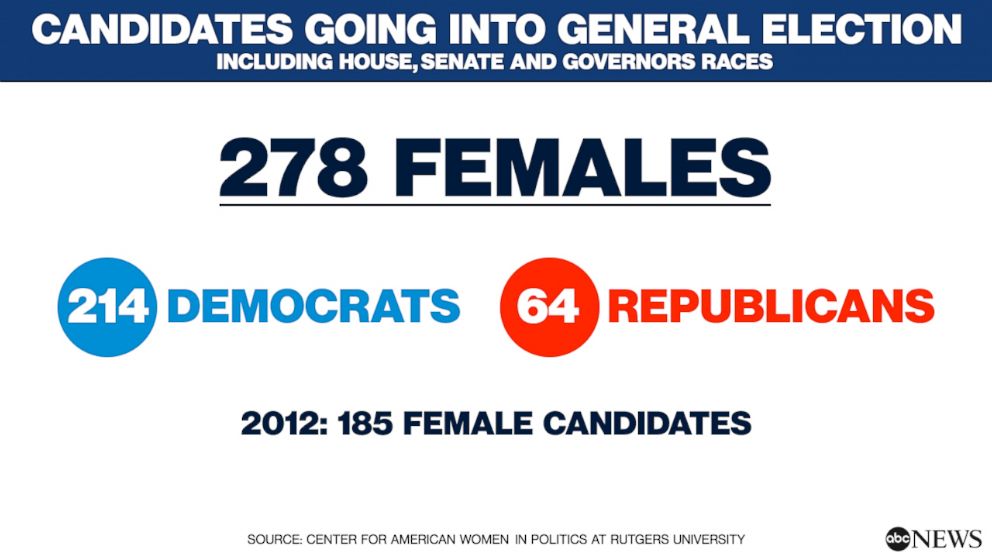PHOTO: Primaries by the Numbers: Females