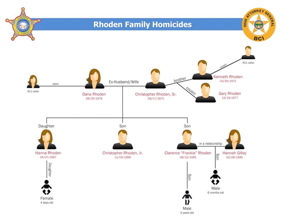 PHOTO: Ohio Attorney General Mike DeWine and Pike County Sheriff Charles Reader released a chart that describes the familial relationships of the victims who were killed in Pike County, Ohio, on April 22, 2016.