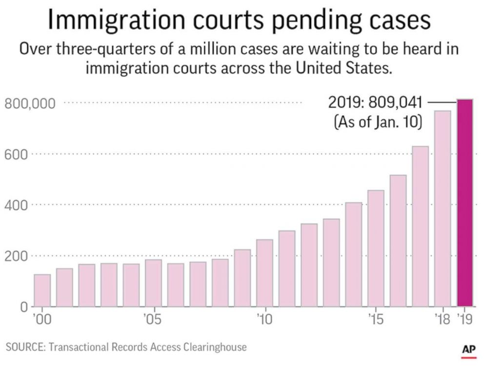 GRAPHIC: An AP graphic shows the backlog of cases in U.S. immigration courts.