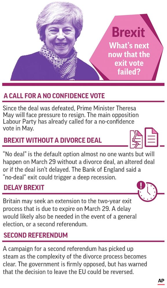 PHOTO: A graphic explains the various Brexit options now that Theresa Mays proposed exit deal failed its vote.