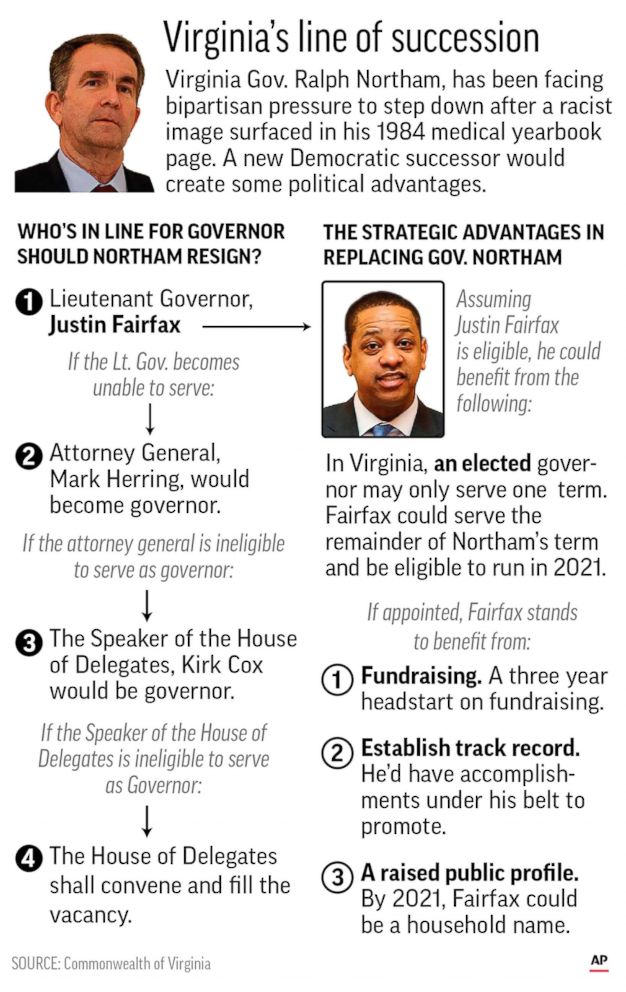 PHOTO: Graphic highlights the line of succession for Virginia governor and looks at strategic advantages democrats could benefit from.