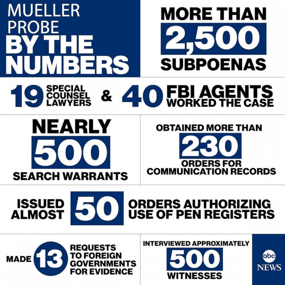 Mueller Probe By The Numbers