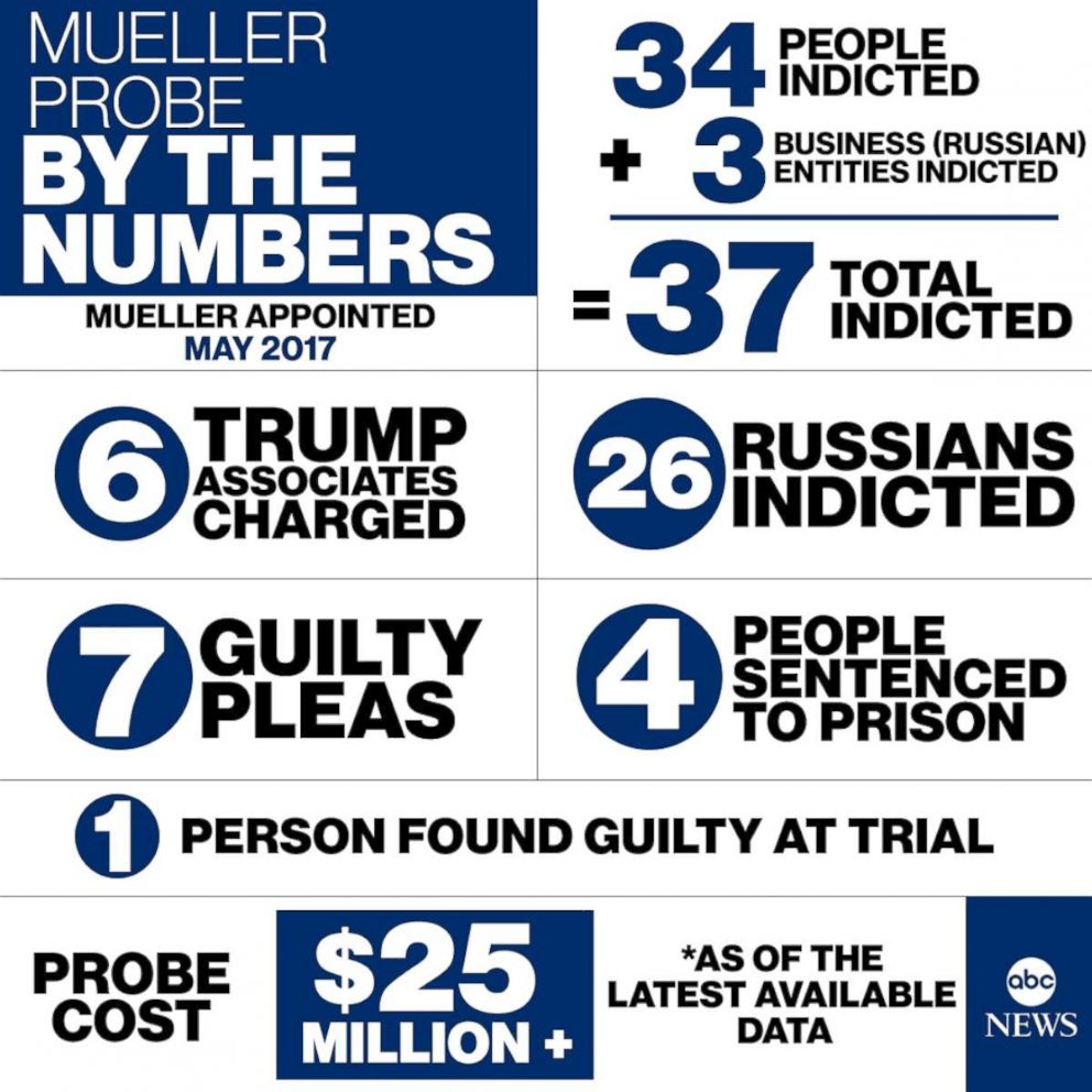 Mueller Probe By The Numbers