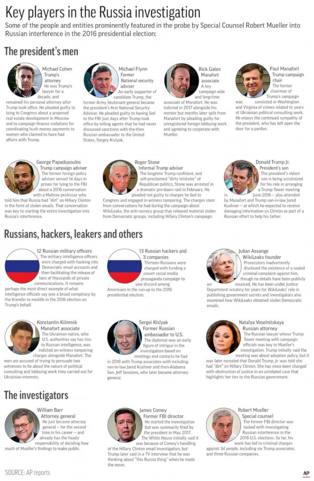 Graphic shows prominent players in the special counsel investigation into Russian meddling in the 2016 election.