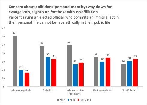 A graph shows how concern about politicians' personal morality has changed over the years. David Campbell said that the surve