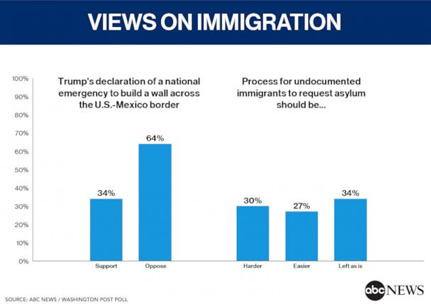 Views on immigration