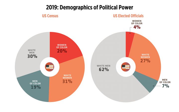 A chart tracking the demographics of current elected officeholders compared with each group's share of the total U.S. populat