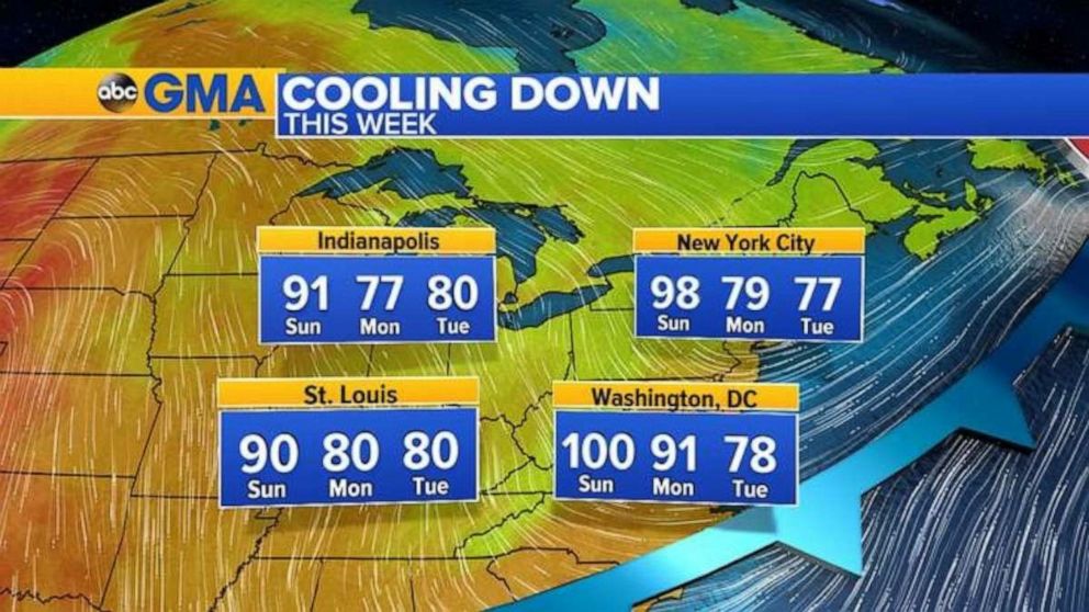 PHOTO: After one more day of heat, the temperatures will cool down across the Midwest and East Coast on Monday.
