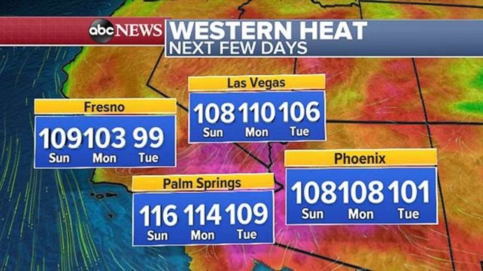 PHOTO: Temperatures will not cool off over the next few days out West.