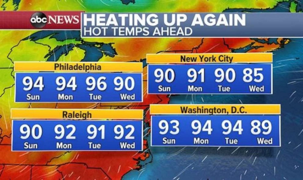 PHOTO: The temperatures will rise again in the East after a week of relatively cool temperatures.