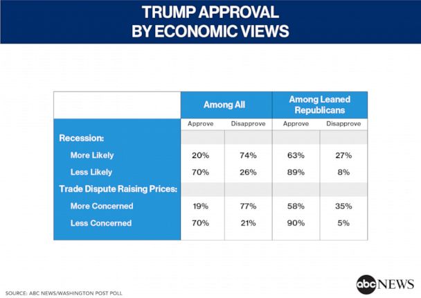 Trump Approval by Economic Views