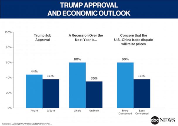 Trump Approval and Economic Outlook