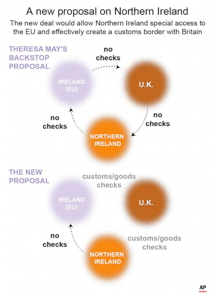 PHOTO: A graphic explains the new proposal which would allow Northern Ireland special access to the EU and effectively create a customs border with Britain.