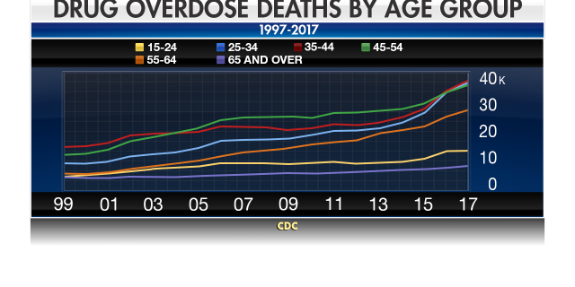 The increases in overdose deaths have been marked across all age groups.
