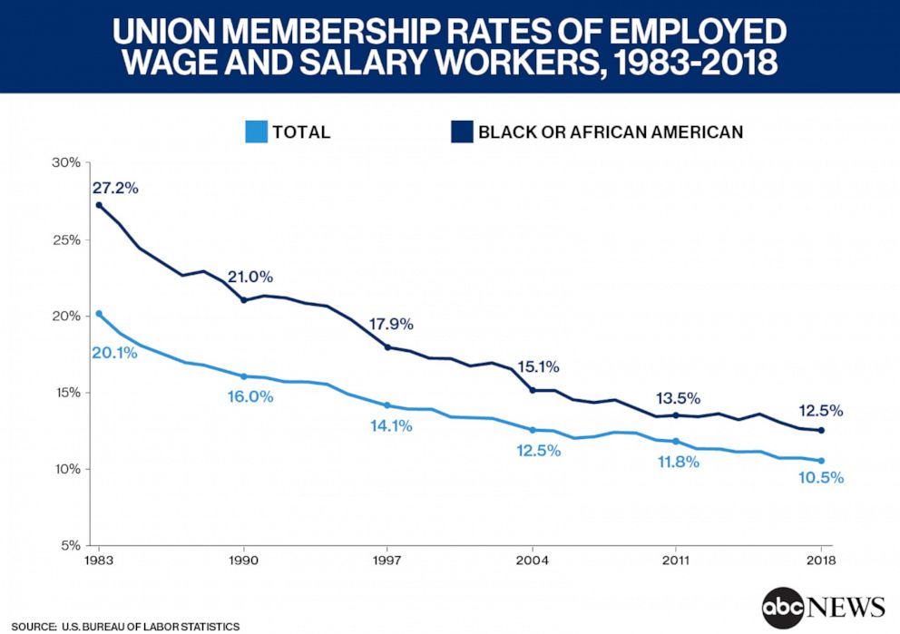 Union Membership rates