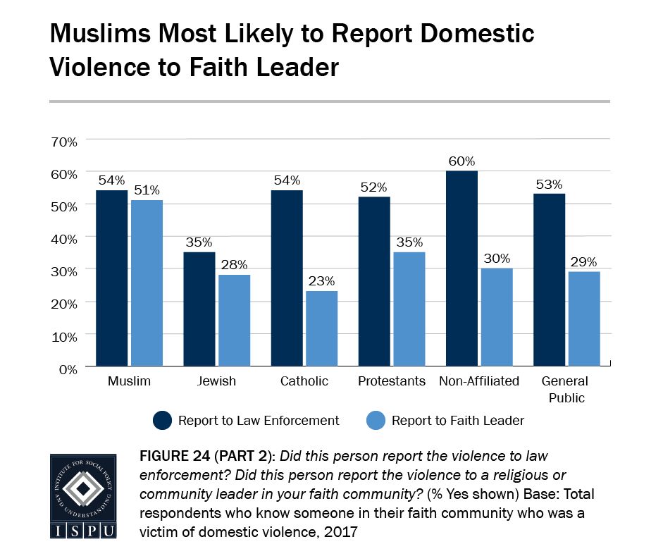 Domestic violence occurs in the Muslim community as often as it does in Christian and nonaffiliated communities, but Muslim v