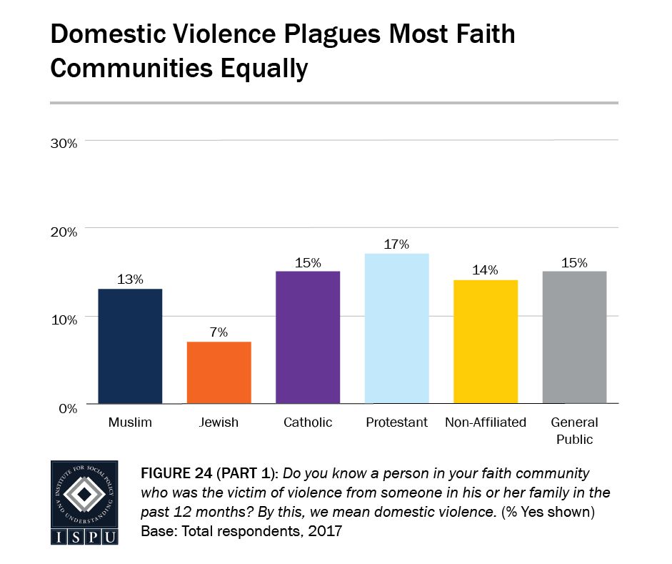 According to the&nbsp;Institute for Social Policy and Understanding, Muslims are generally as likely as any other faith/nonfa