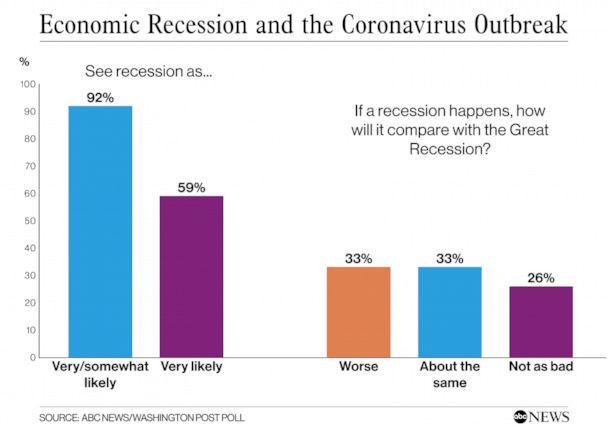 Economic Recession and Coronavirus Outbreak