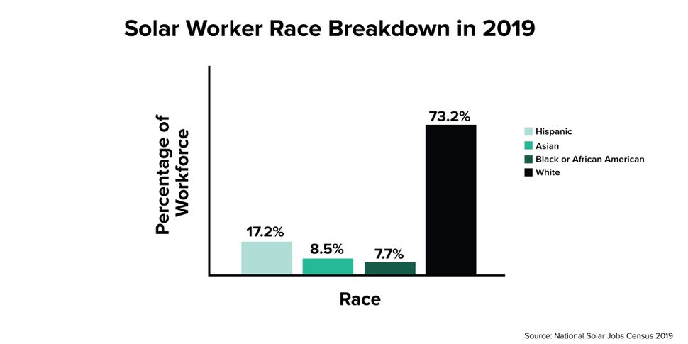 The solar industry's workforce in 2019 was predominantly white. (<i>Percentages do not add up to 100 because respondents were