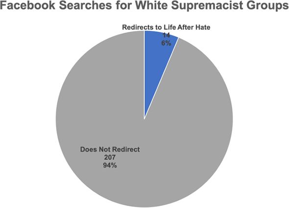Redirects to Life After Hate surfaced in only 6% of searches for white supremacist content.