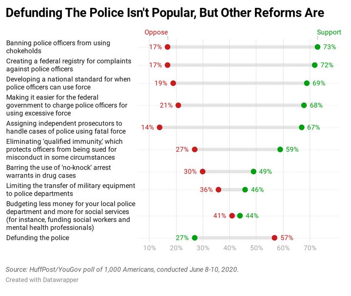 Results of a new HuffPost/YouGov survey on police reform.