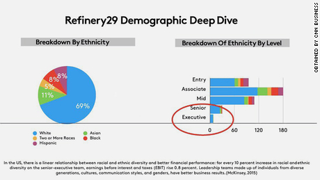 Chart of Refinery29&#39;s diversity in 2018, obtained by CNN Business