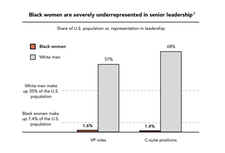 Black women rarely make it to the top leadership roles at U.S. companies.