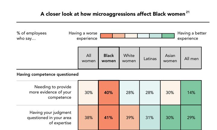 Black women are more likely to say their competence and judgment have been questioned at work, as Lean In's survey demonstrat
